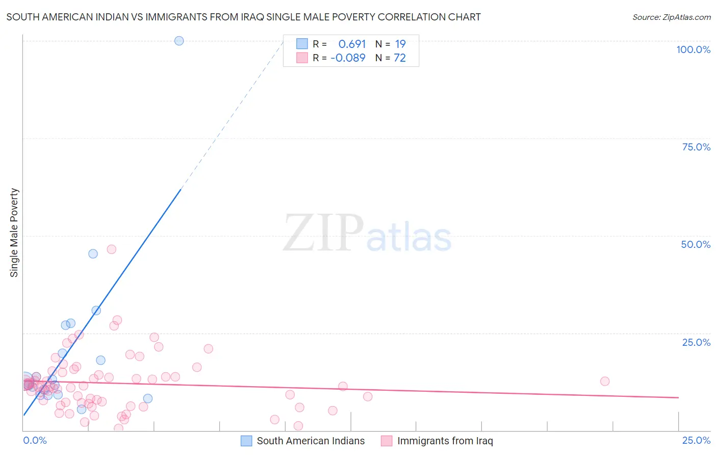 South American Indian vs Immigrants from Iraq Single Male Poverty