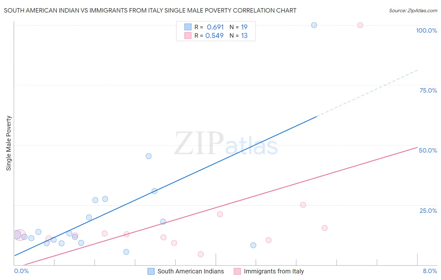 South American Indian vs Immigrants from Italy Single Male Poverty