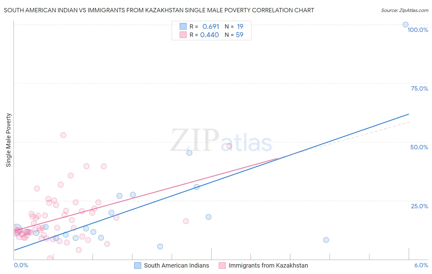 South American Indian vs Immigrants from Kazakhstan Single Male Poverty