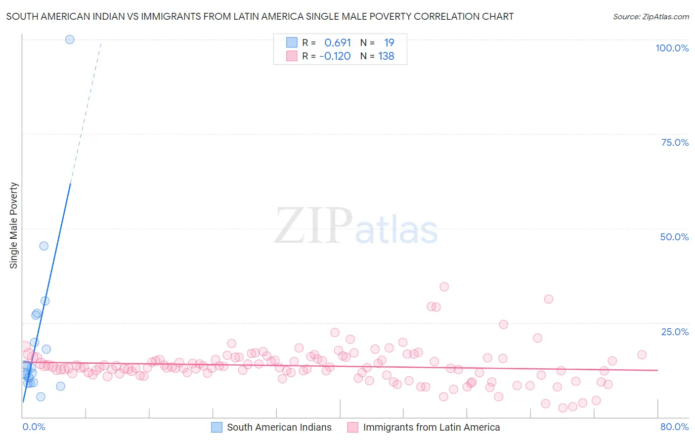 South American Indian vs Immigrants from Latin America Single Male Poverty