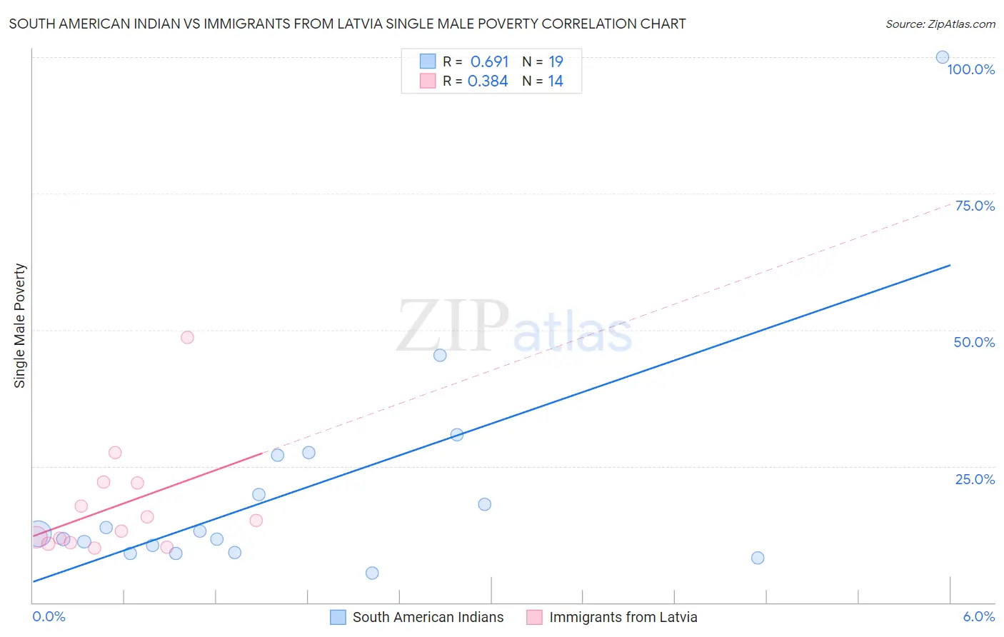 South American Indian vs Immigrants from Latvia Single Male Poverty
