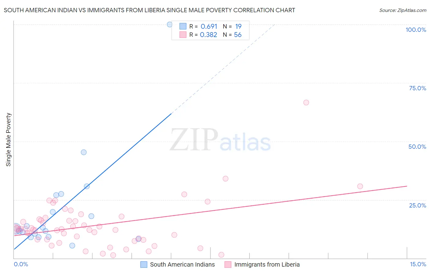 South American Indian vs Immigrants from Liberia Single Male Poverty