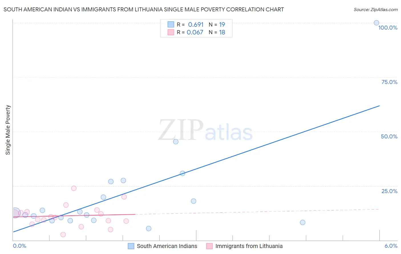 South American Indian vs Immigrants from Lithuania Single Male Poverty