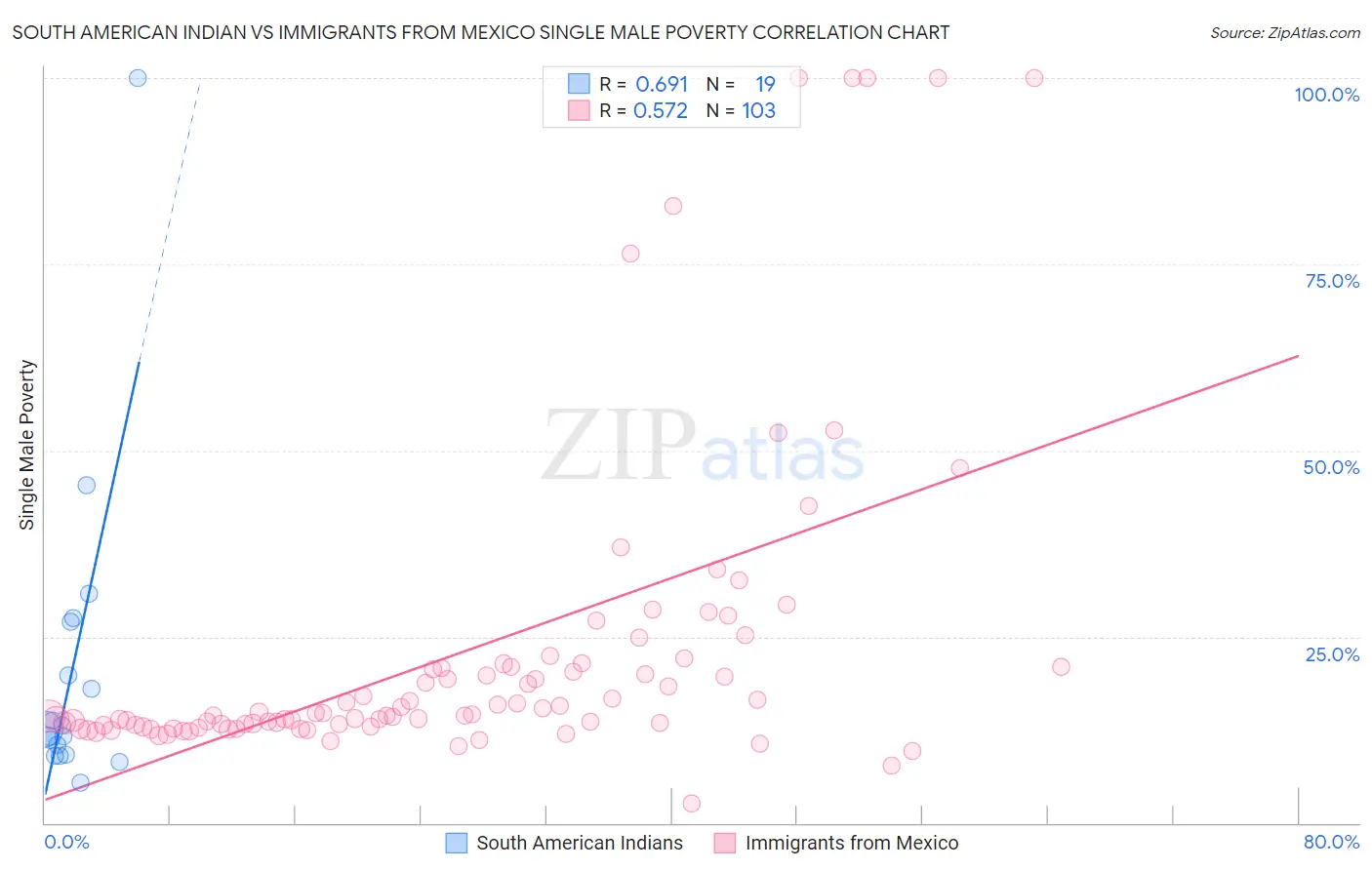 South American Indian vs Immigrants from Mexico Single Male Poverty