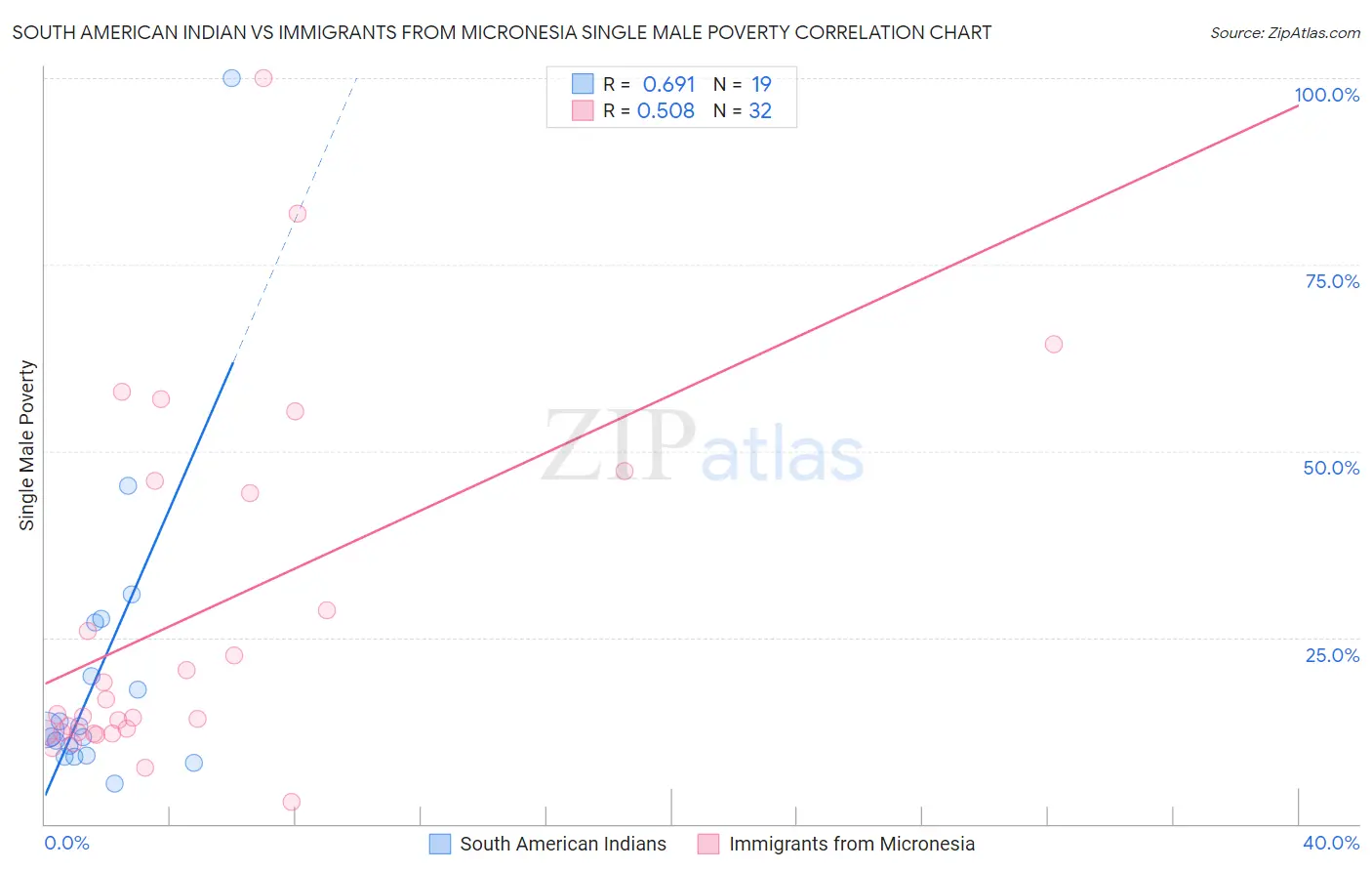 South American Indian vs Immigrants from Micronesia Single Male Poverty