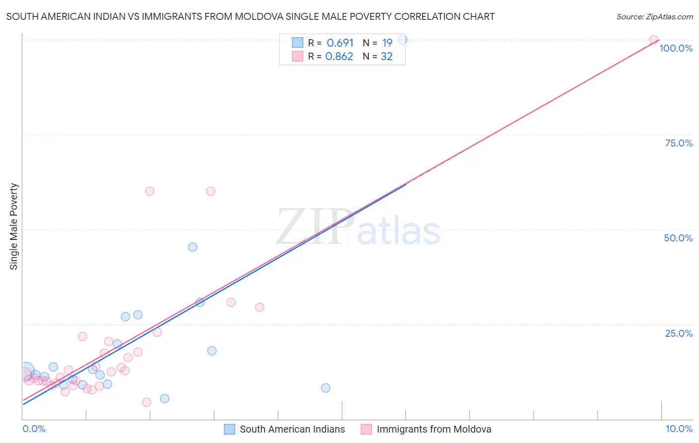 South American Indian vs Immigrants from Moldova Single Male Poverty