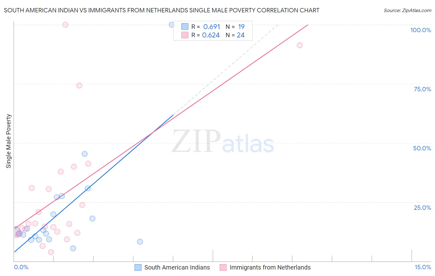 South American Indian vs Immigrants from Netherlands Single Male Poverty
