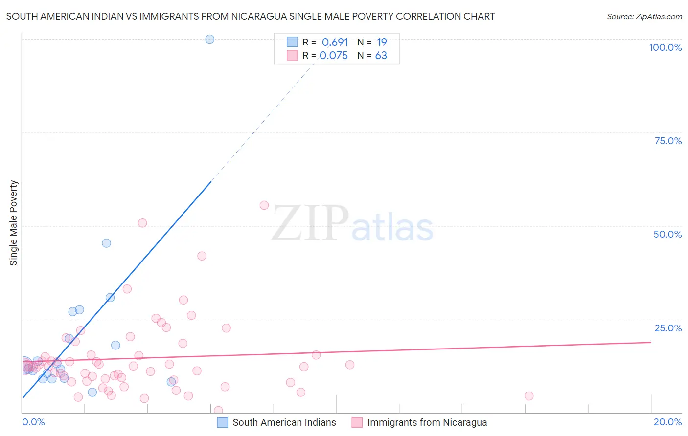 South American Indian vs Immigrants from Nicaragua Single Male Poverty