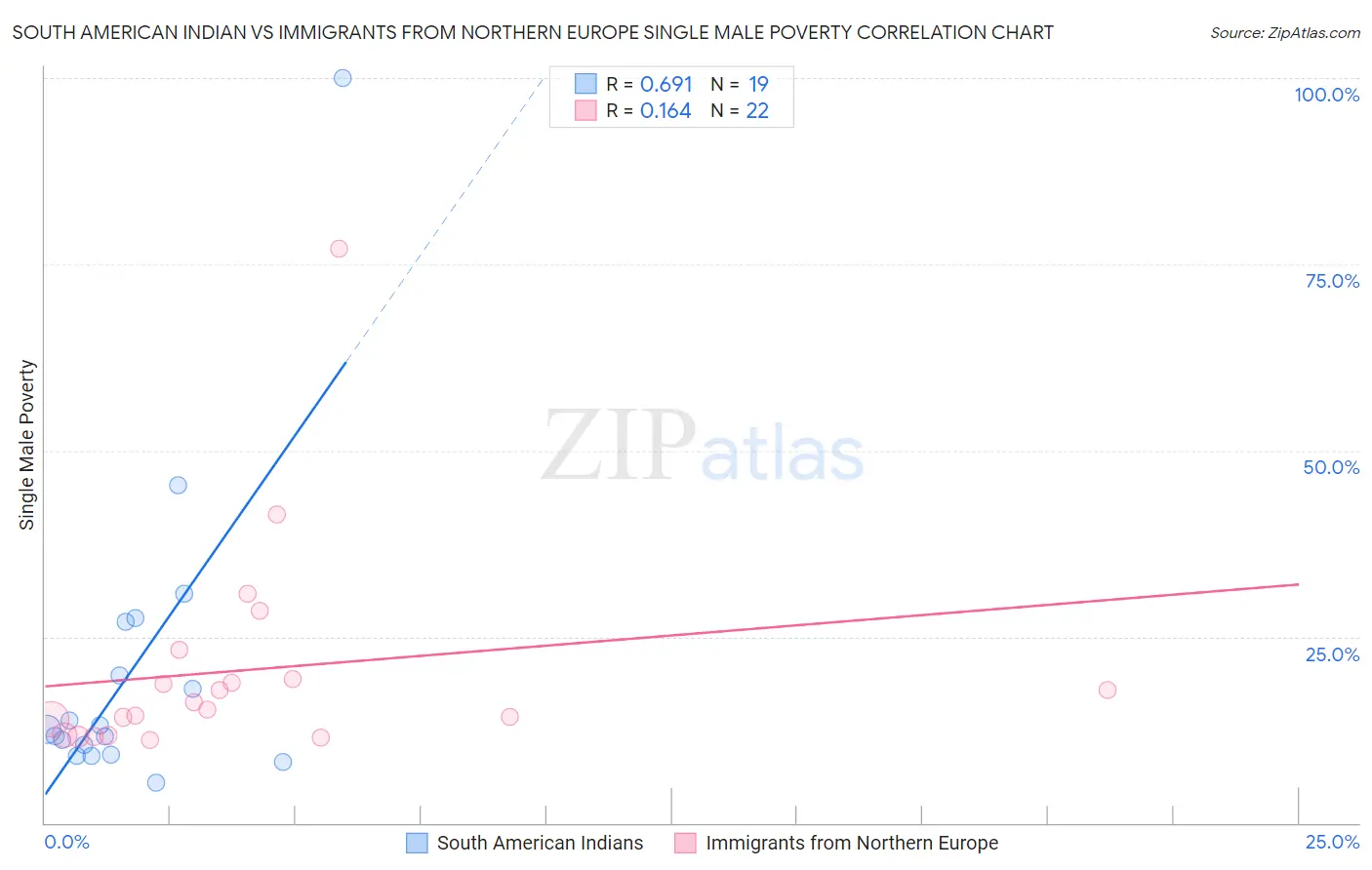 South American Indian vs Immigrants from Northern Europe Single Male Poverty