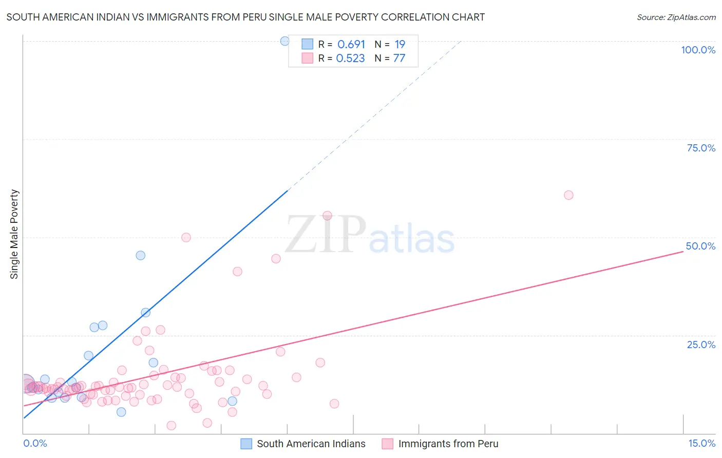 South American Indian vs Immigrants from Peru Single Male Poverty