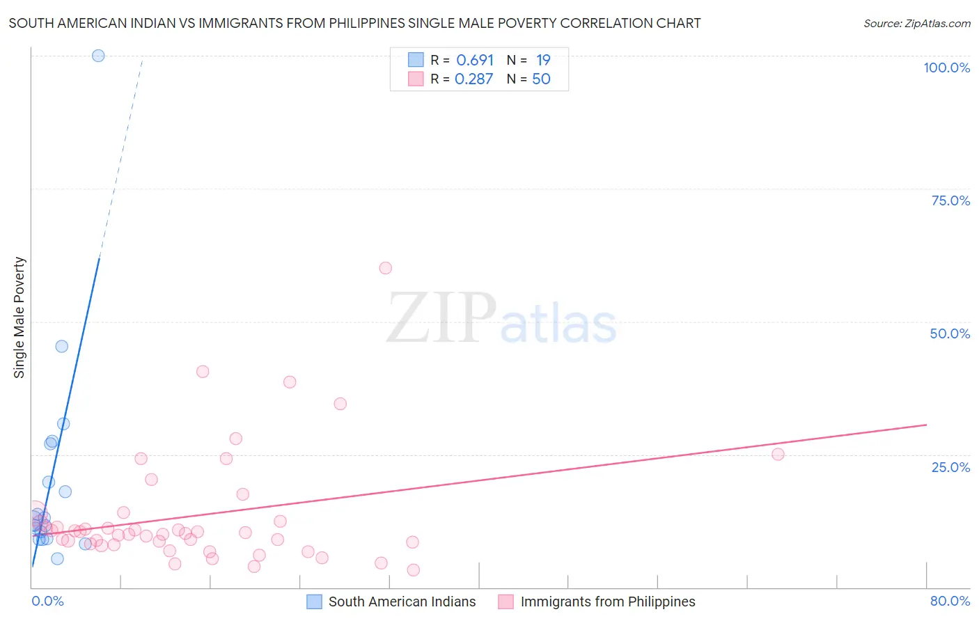 South American Indian vs Immigrants from Philippines Single Male Poverty