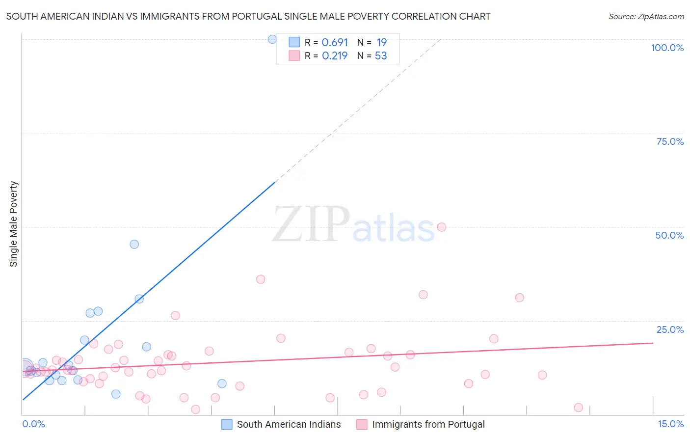 South American Indian vs Immigrants from Portugal Single Male Poverty