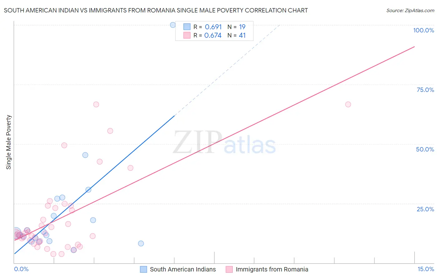 South American Indian vs Immigrants from Romania Single Male Poverty