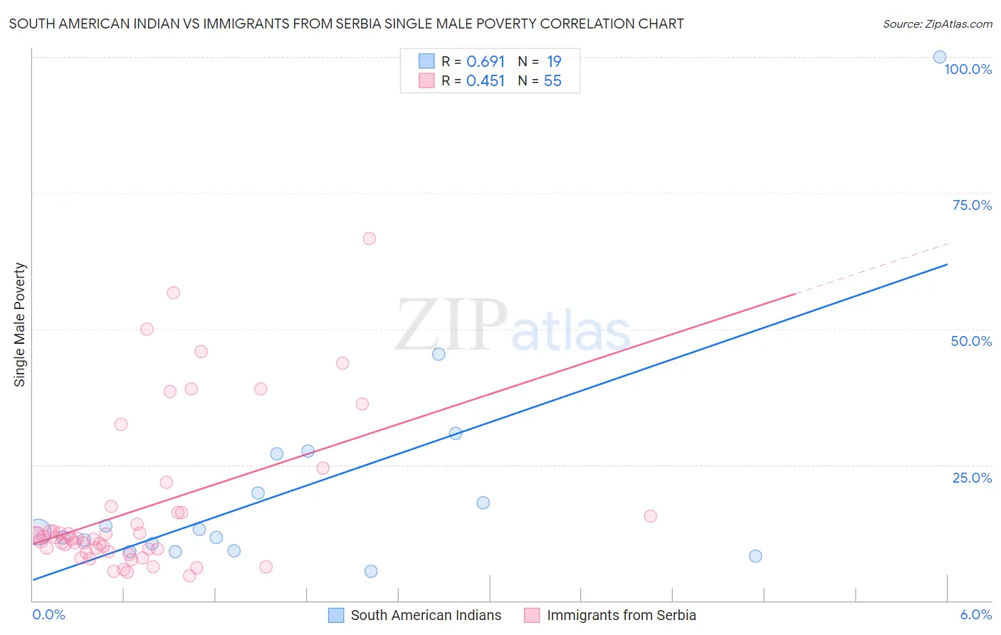 South American Indian vs Immigrants from Serbia Single Male Poverty