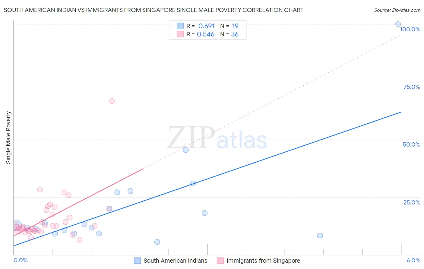 South American Indian vs Immigrants from Singapore Single Male Poverty