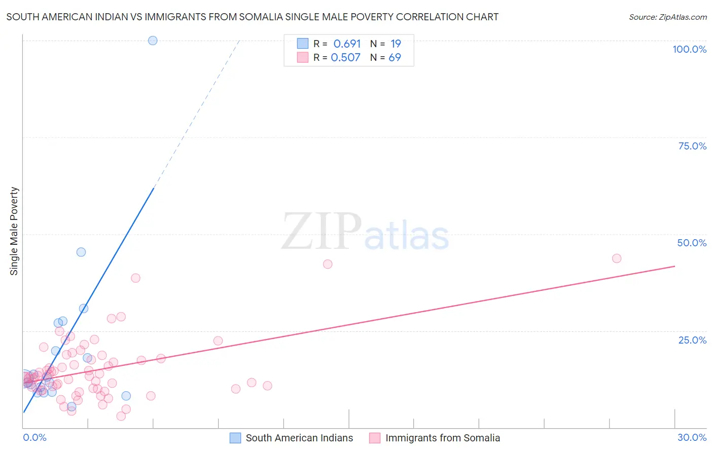 South American Indian vs Immigrants from Somalia Single Male Poverty