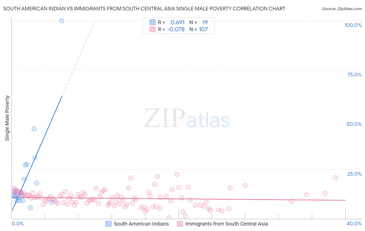 South American Indian vs Immigrants from South Central Asia Single Male Poverty