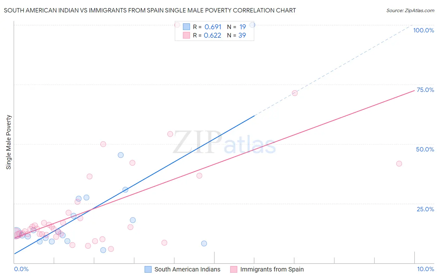 South American Indian vs Immigrants from Spain Single Male Poverty