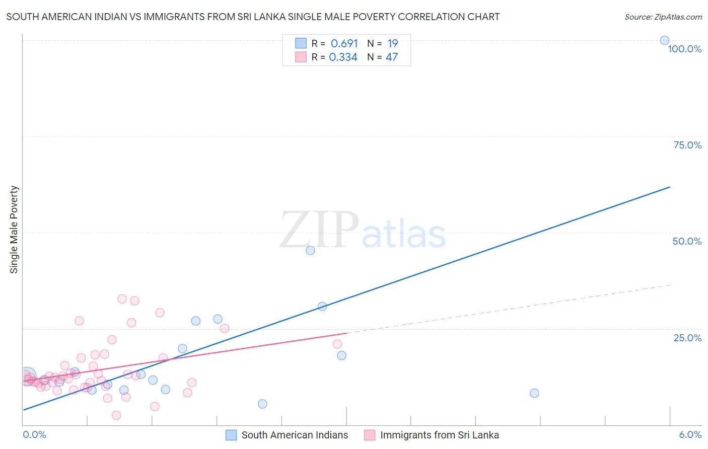 South American Indian vs Immigrants from Sri Lanka Single Male Poverty