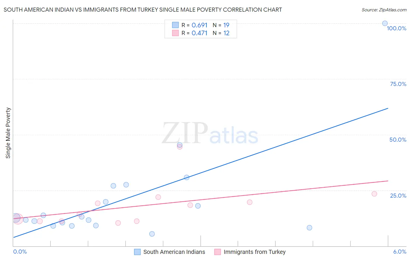 South American Indian vs Immigrants from Turkey Single Male Poverty