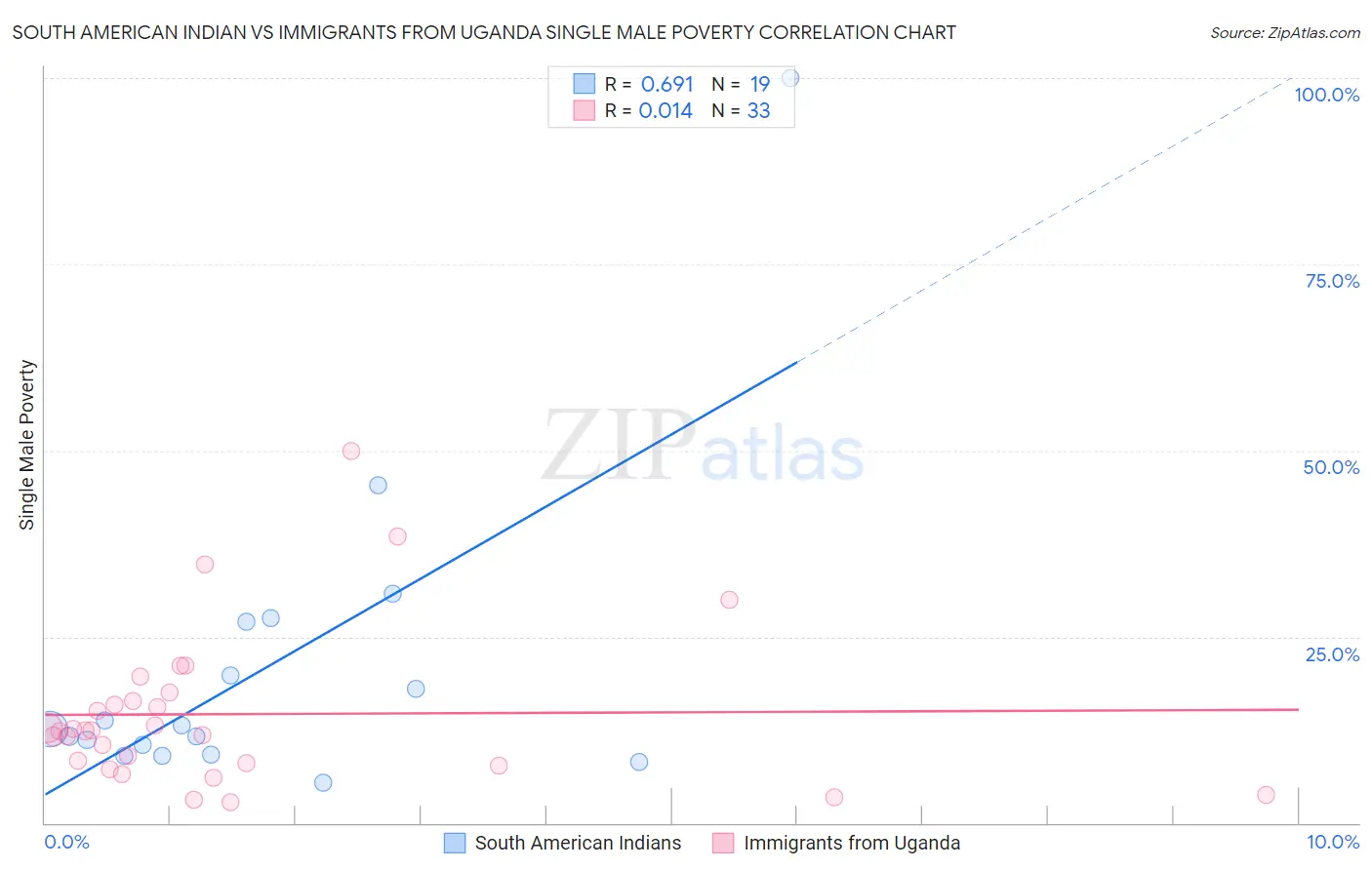 South American Indian vs Immigrants from Uganda Single Male Poverty