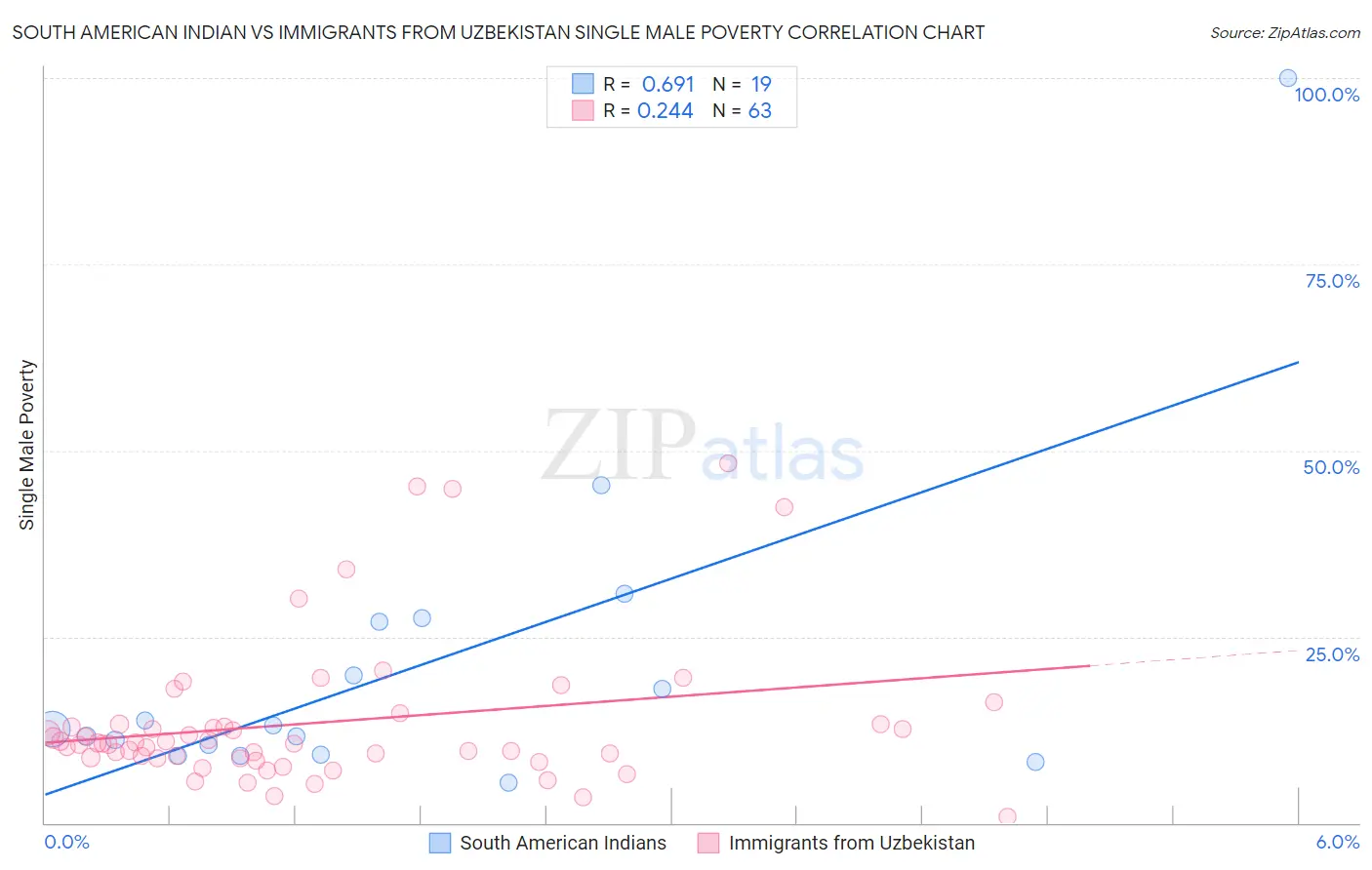 South American Indian vs Immigrants from Uzbekistan Single Male Poverty