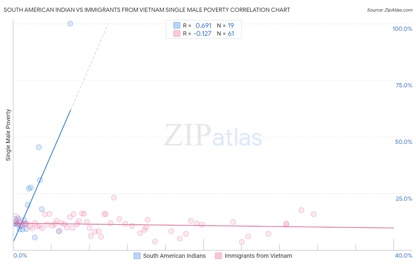 South American Indian vs Immigrants from Vietnam Single Male Poverty