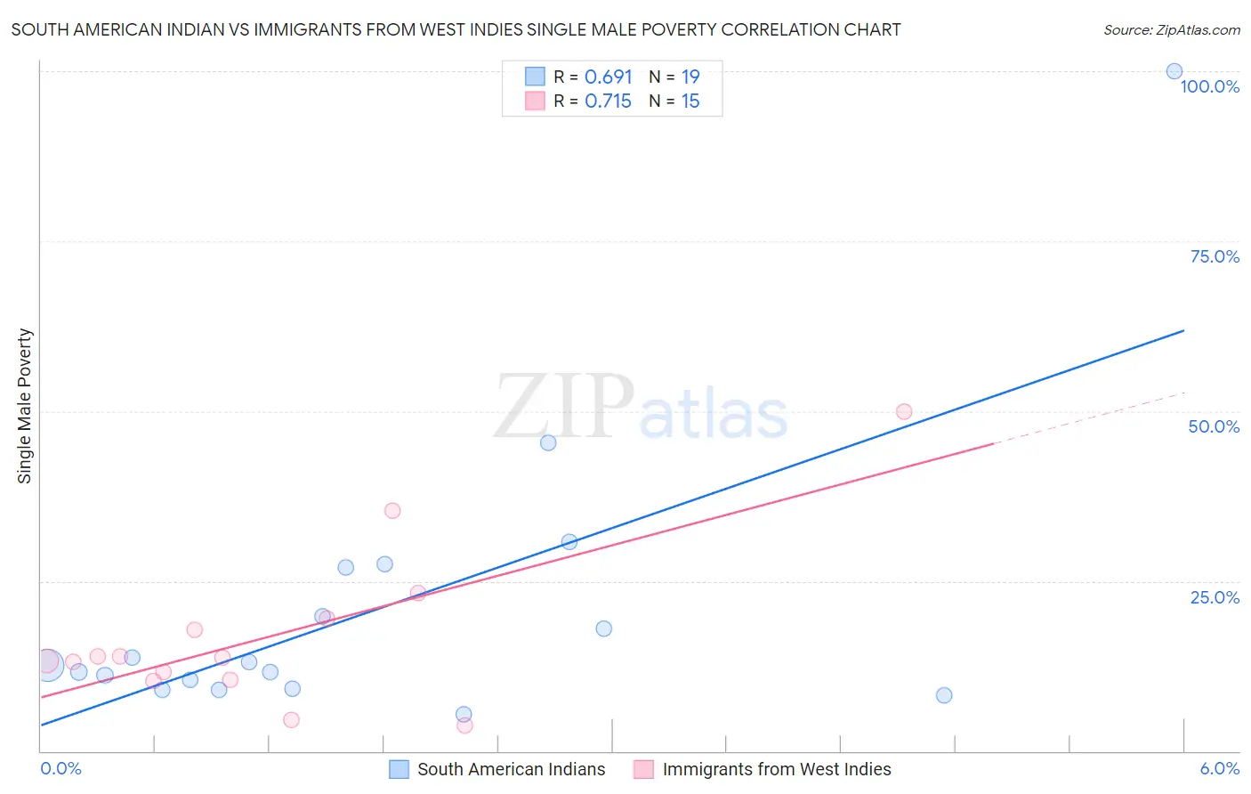 South American Indian vs Immigrants from West Indies Single Male Poverty