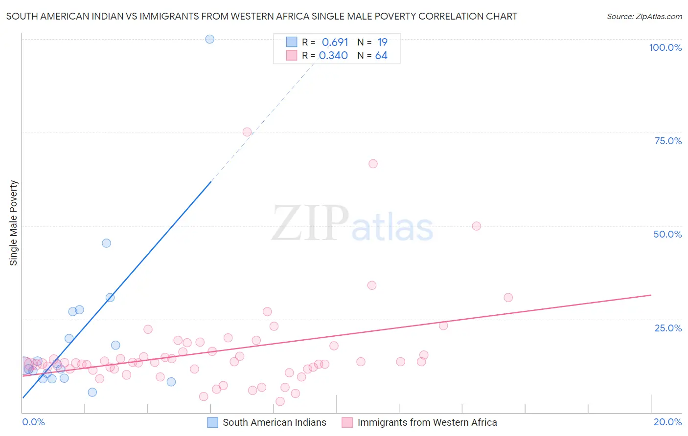 South American Indian vs Immigrants from Western Africa Single Male Poverty