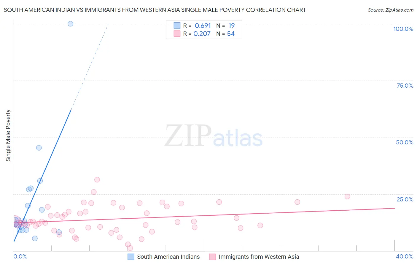 South American Indian vs Immigrants from Western Asia Single Male Poverty