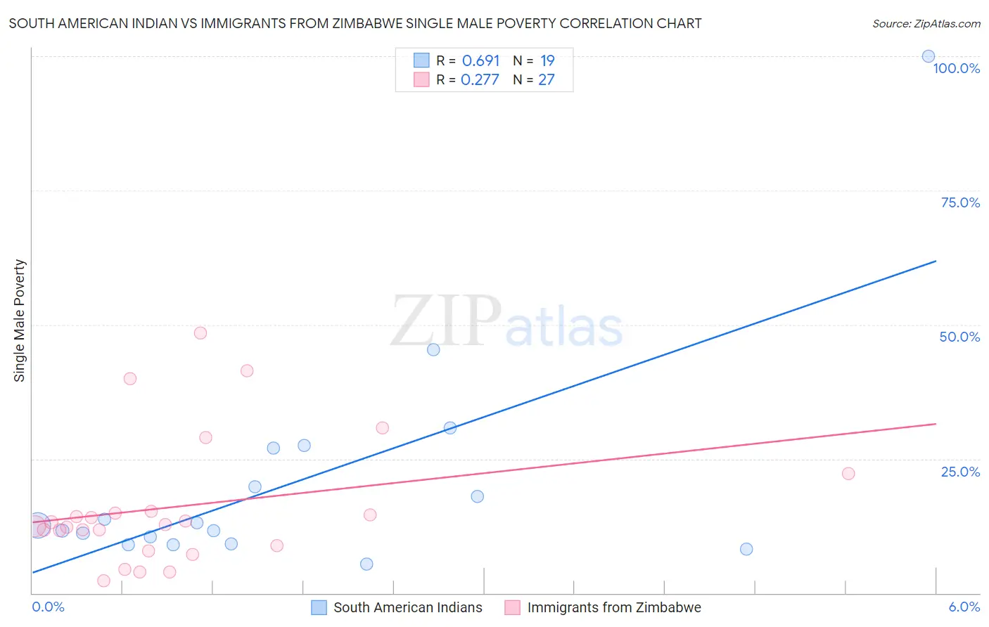 South American Indian vs Immigrants from Zimbabwe Single Male Poverty