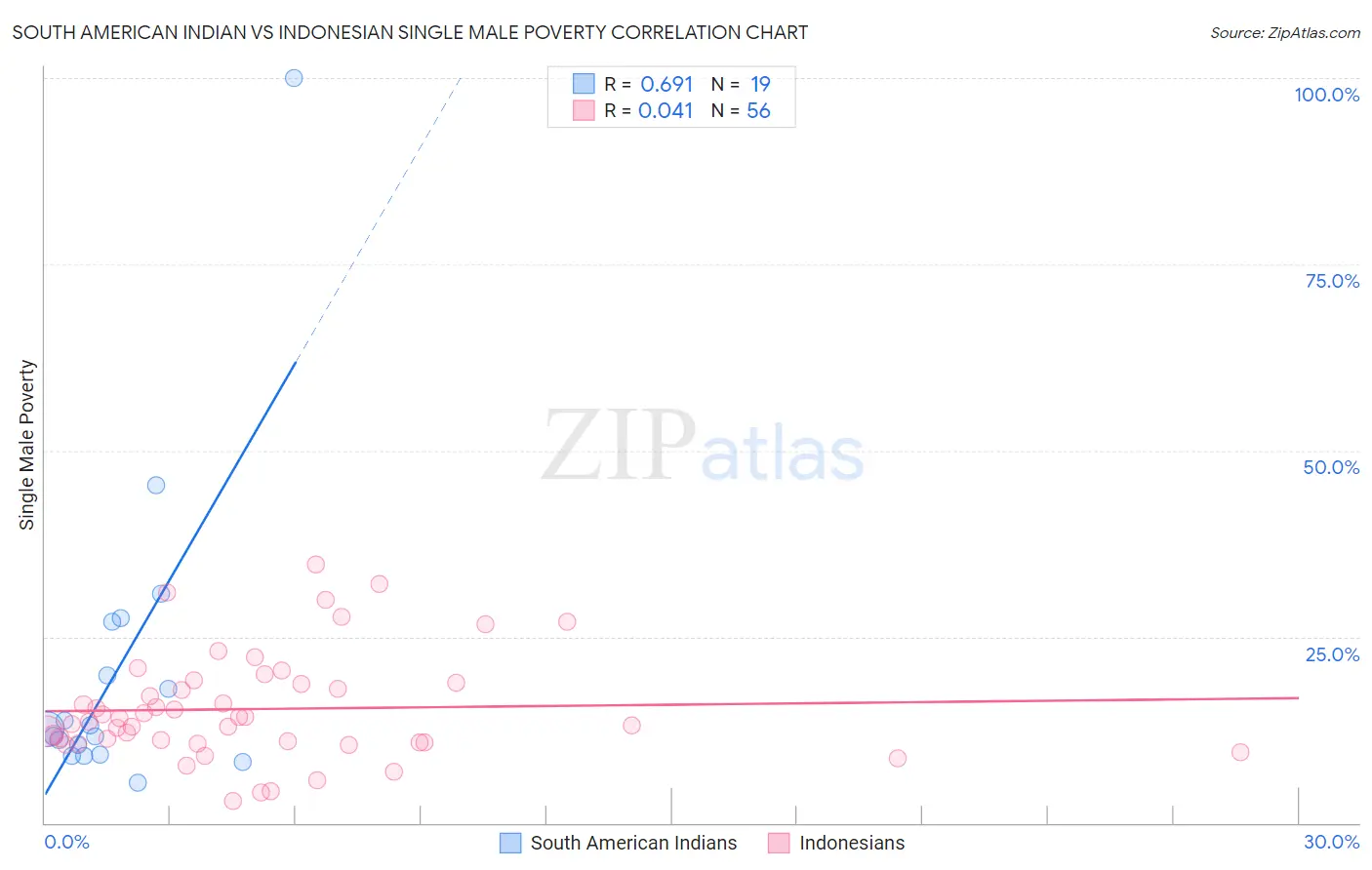 South American Indian vs Indonesian Single Male Poverty