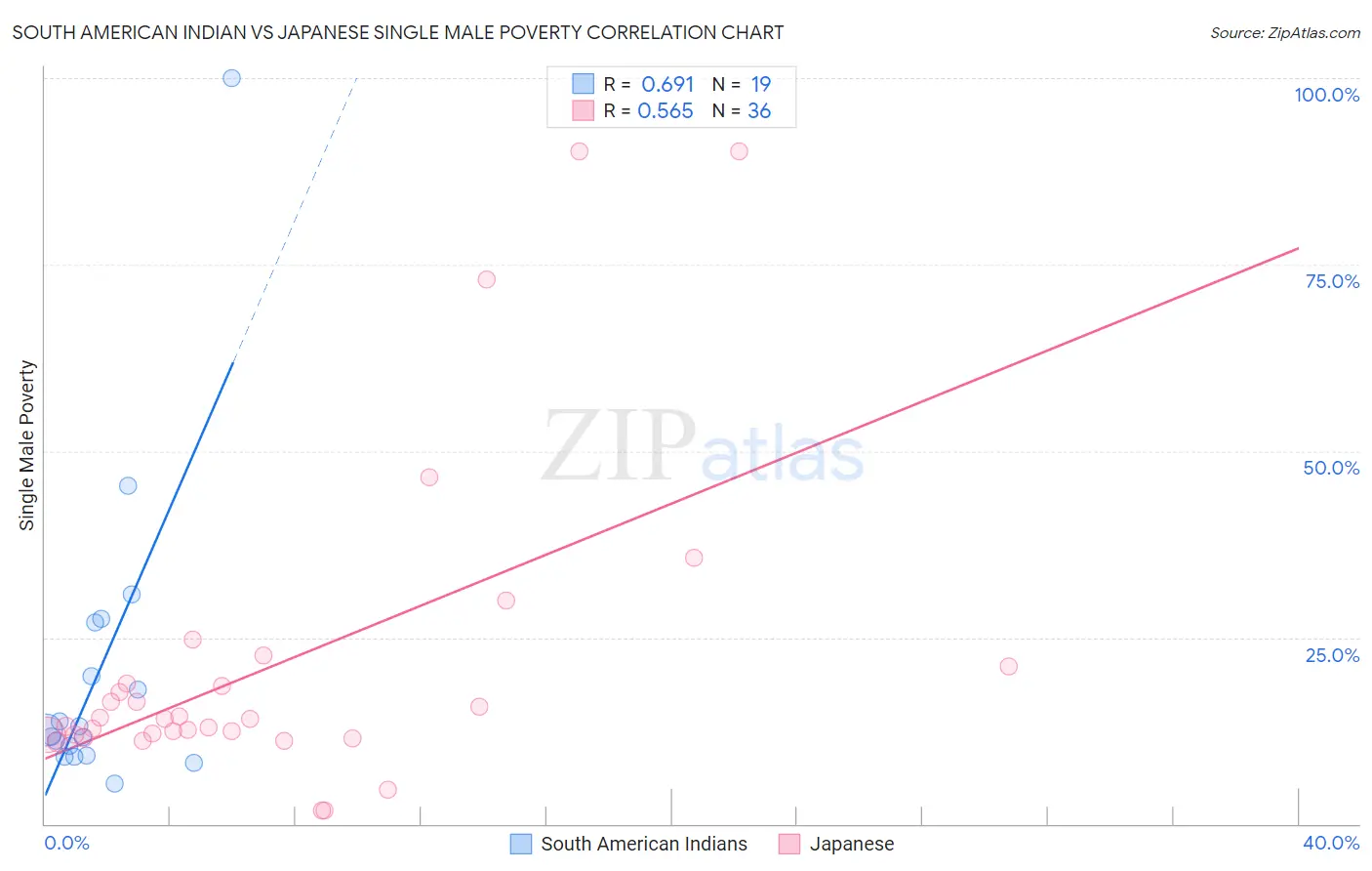 South American Indian vs Japanese Single Male Poverty