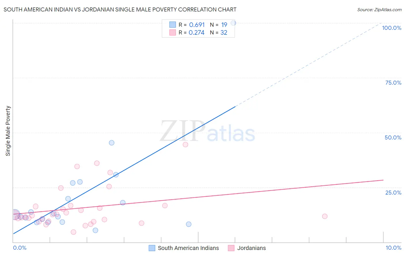 South American Indian vs Jordanian Single Male Poverty