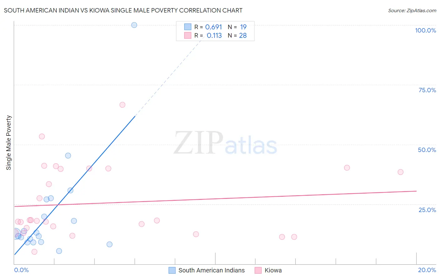 South American Indian vs Kiowa Single Male Poverty