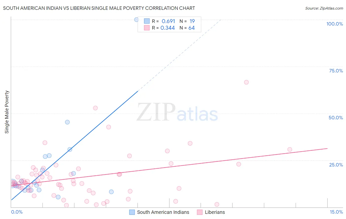 South American Indian vs Liberian Single Male Poverty