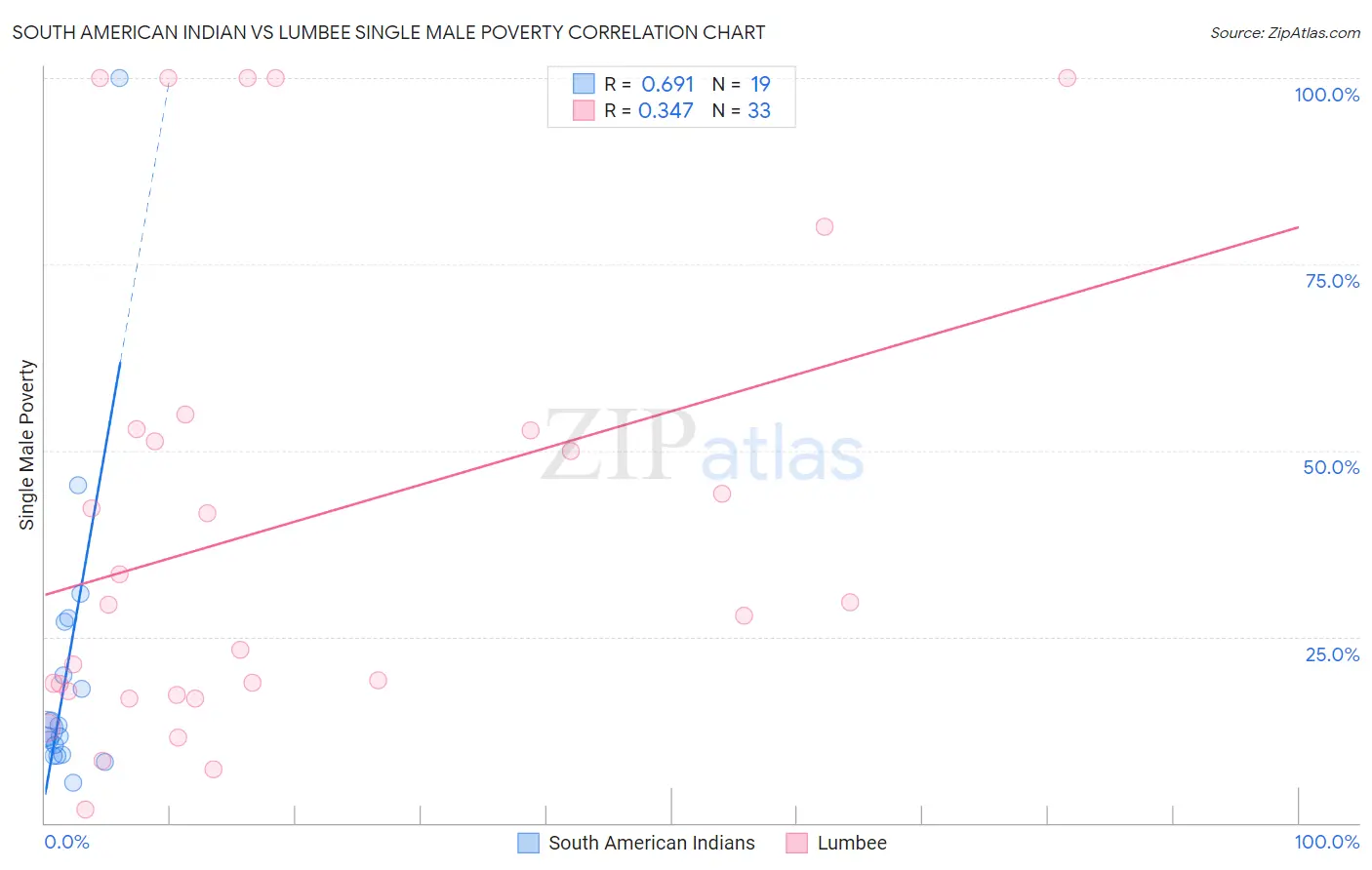 South American Indian vs Lumbee Single Male Poverty
