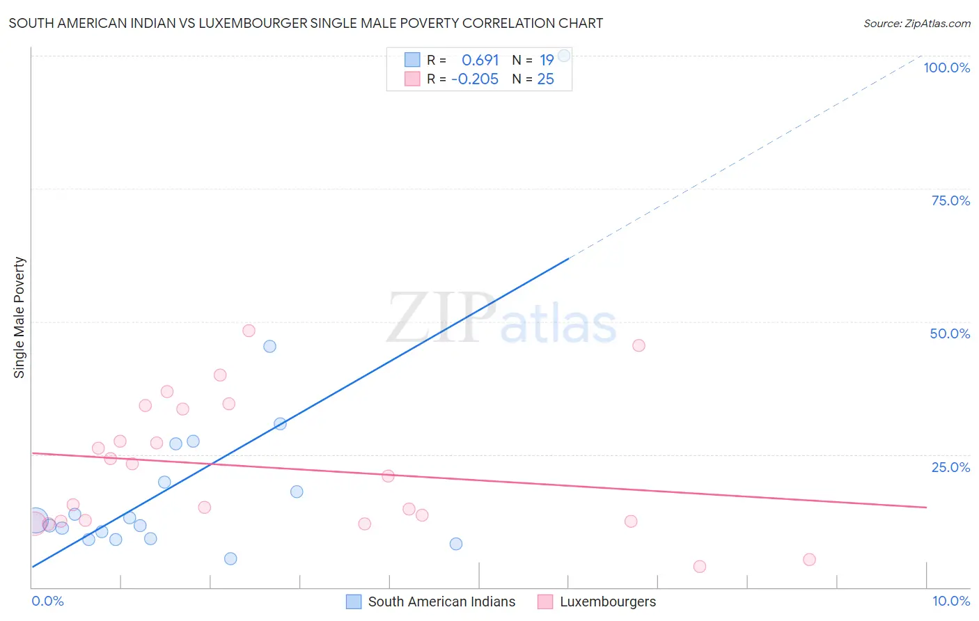 South American Indian vs Luxembourger Single Male Poverty