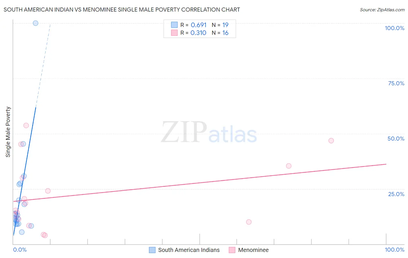 South American Indian vs Menominee Single Male Poverty