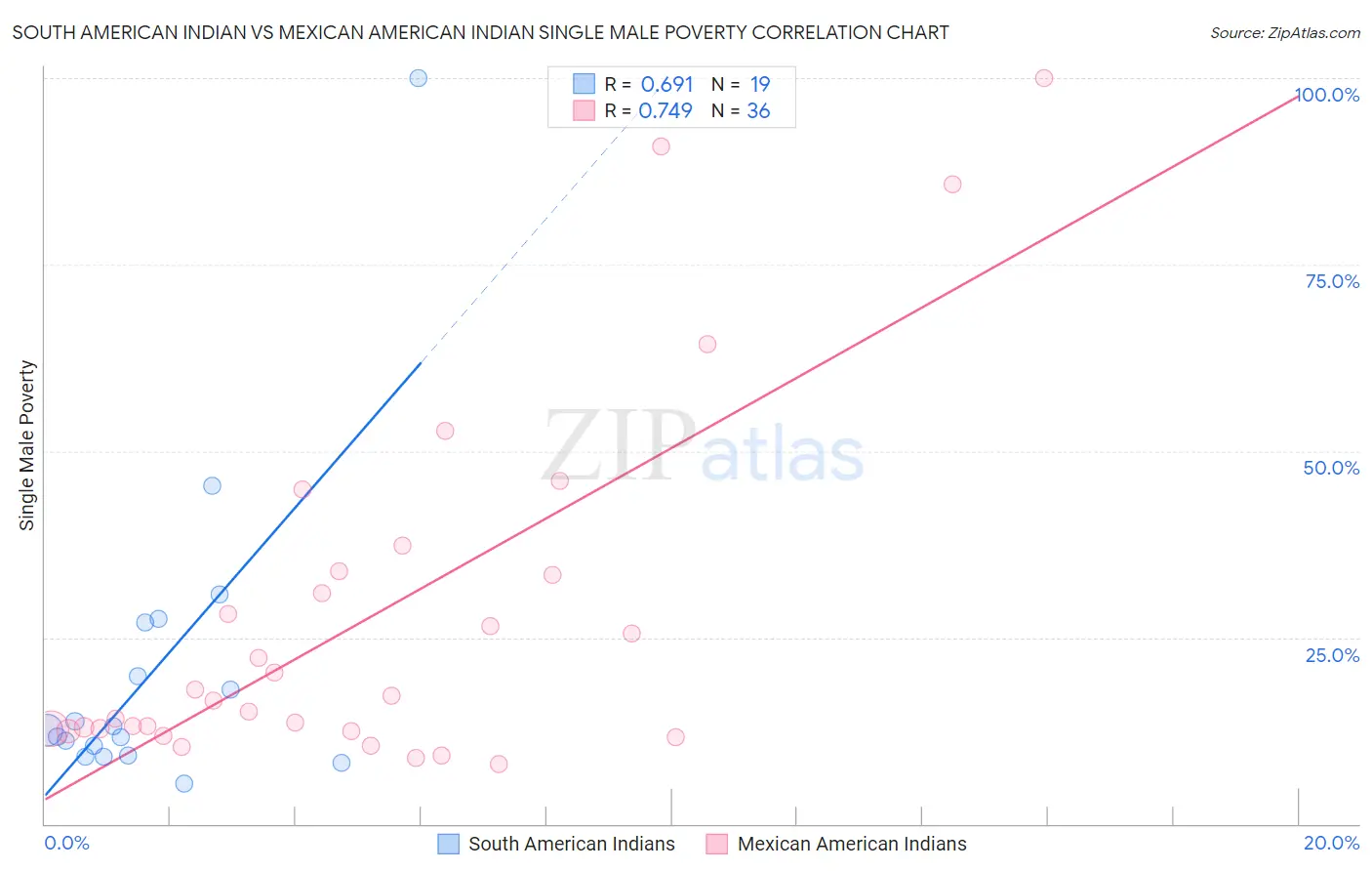 South American Indian vs Mexican American Indian Single Male Poverty