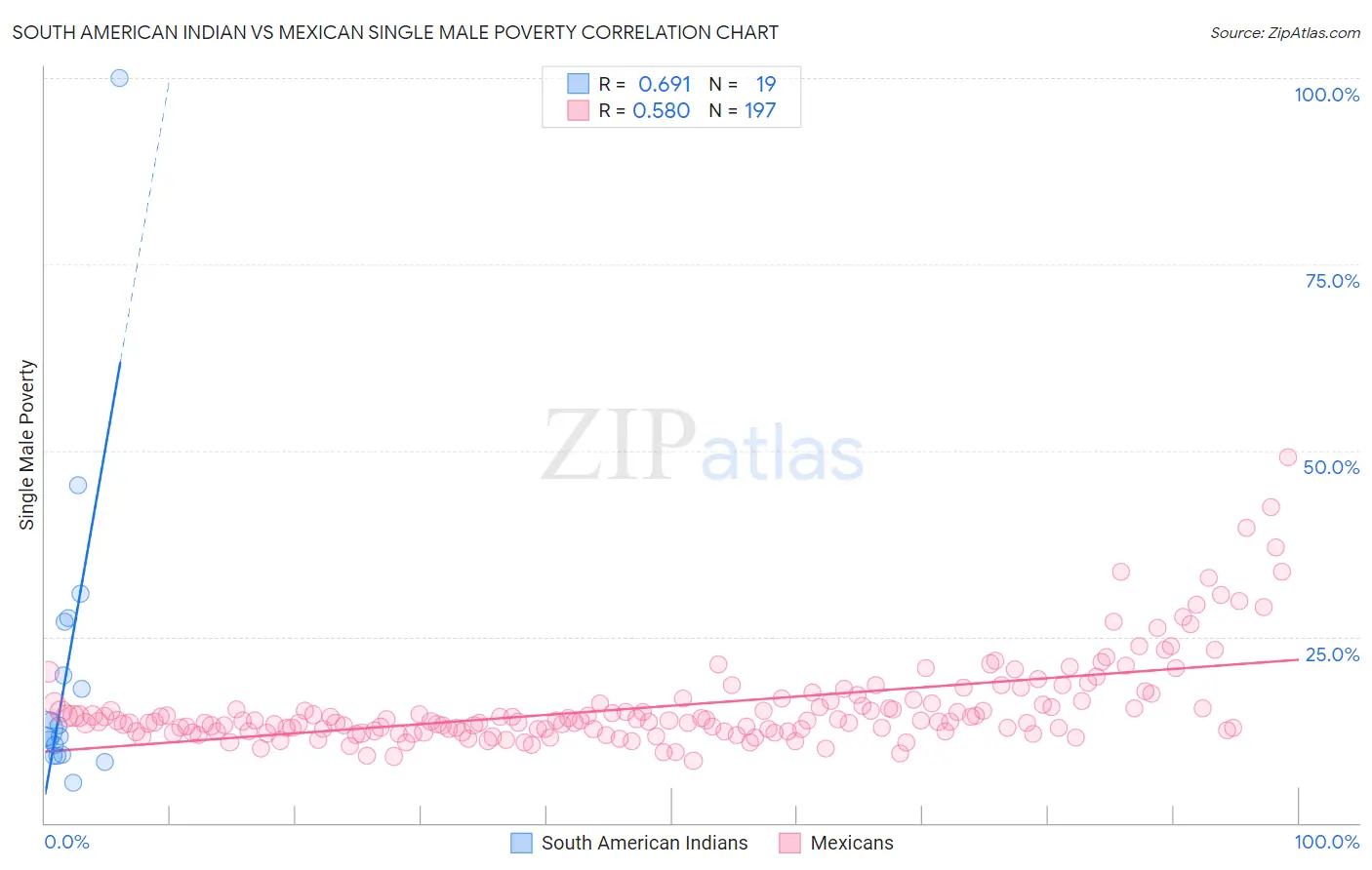 South American Indian vs Mexican Single Male Poverty
