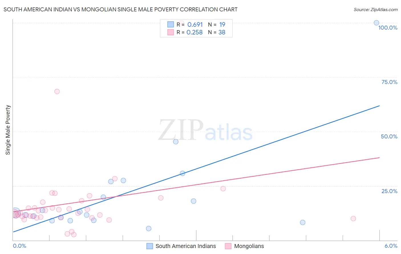 South American Indian vs Mongolian Single Male Poverty