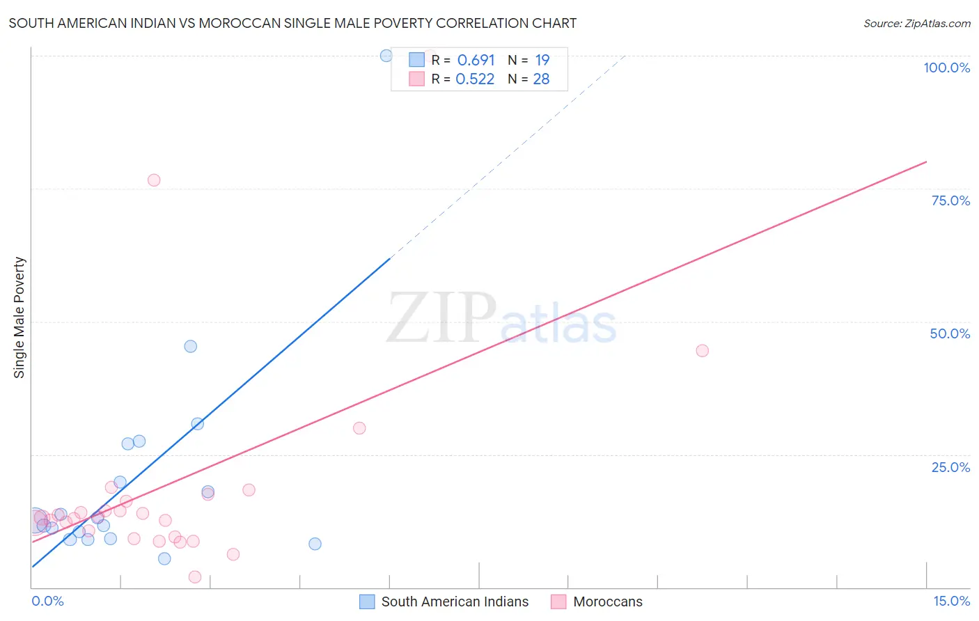 South American Indian vs Moroccan Single Male Poverty