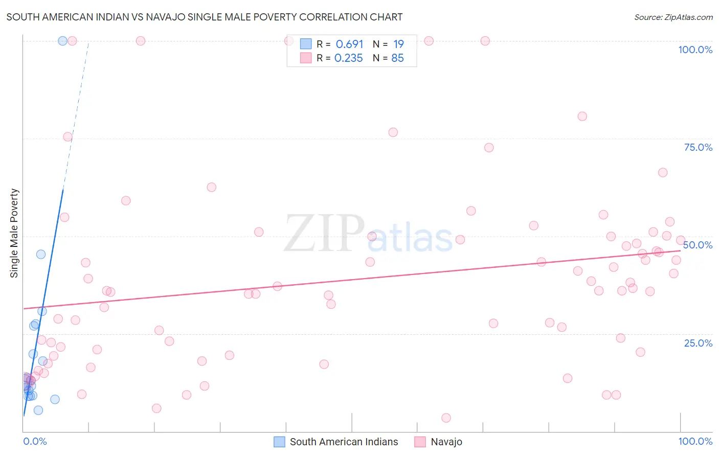 South American Indian vs Navajo Single Male Poverty