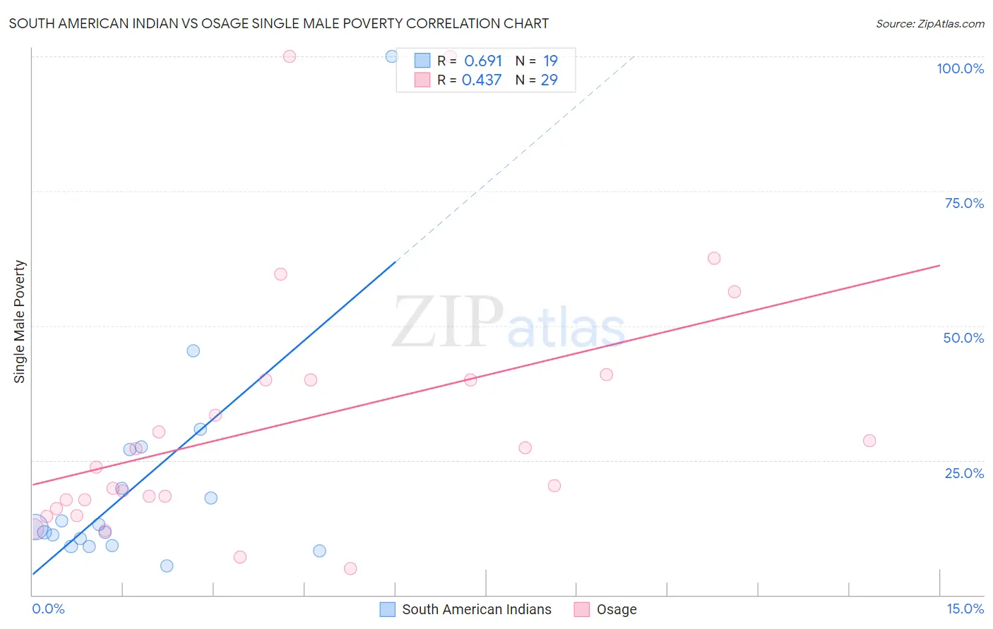 South American Indian vs Osage Single Male Poverty