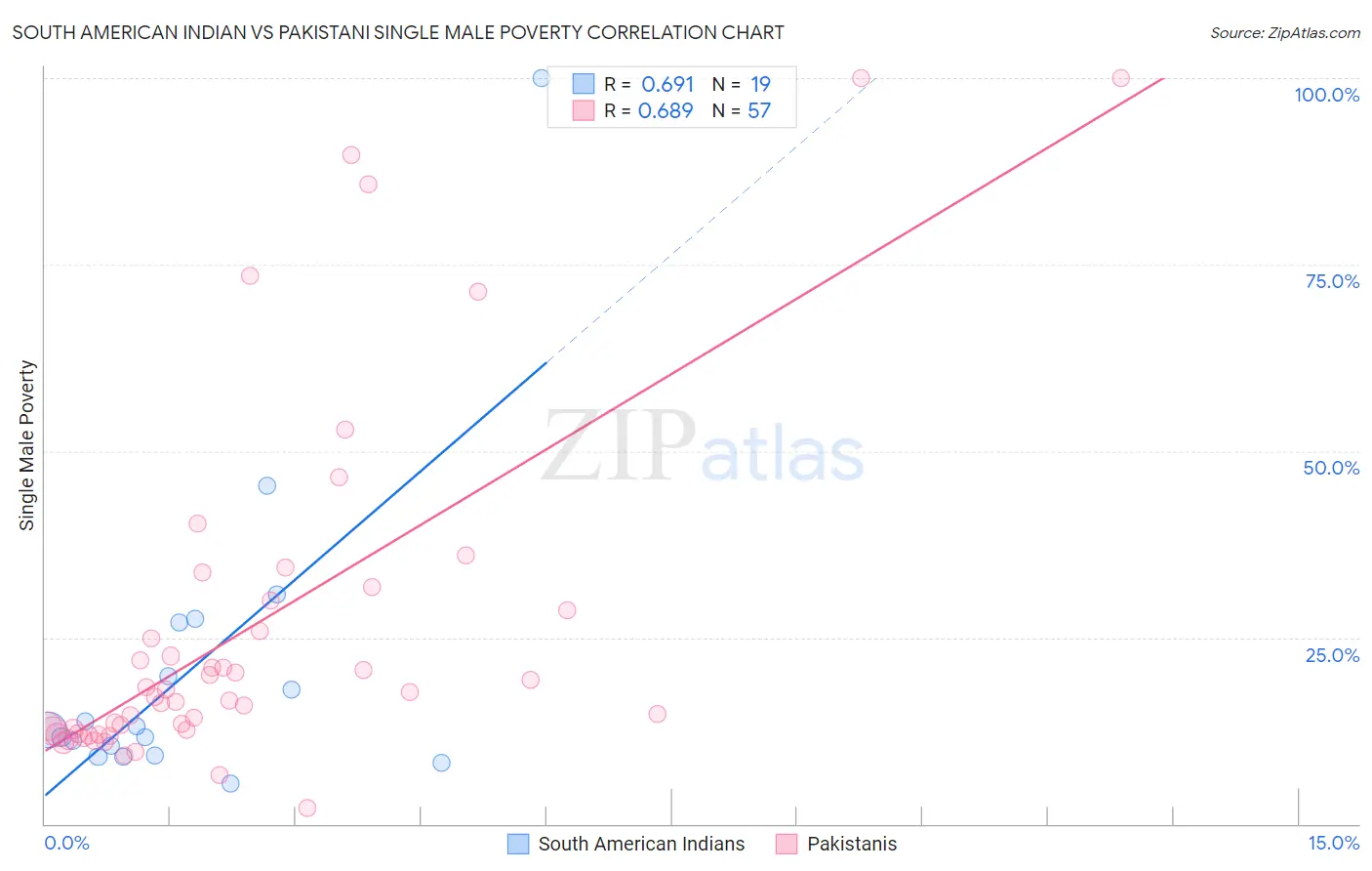 South American Indian vs Pakistani Single Male Poverty