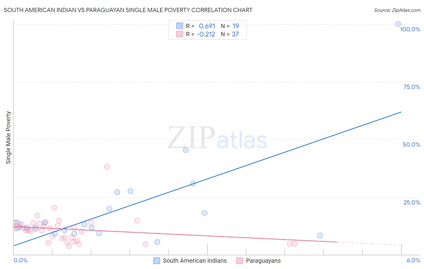 South American Indian vs Paraguayan Single Male Poverty