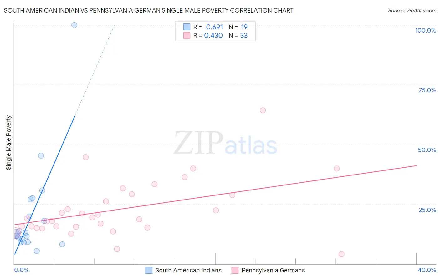 South American Indian vs Pennsylvania German Single Male Poverty