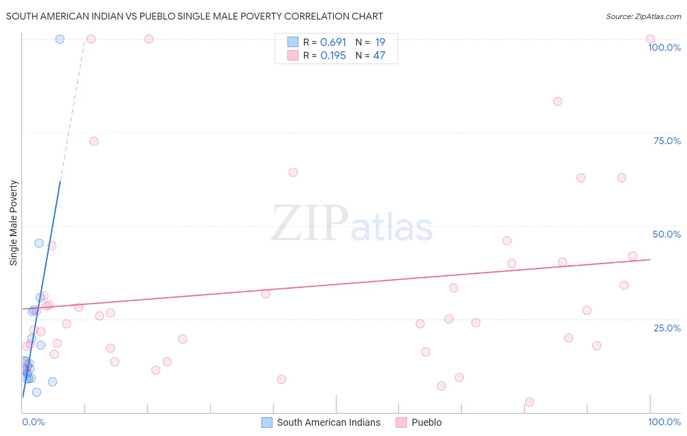 South American Indian vs Pueblo Single Male Poverty
