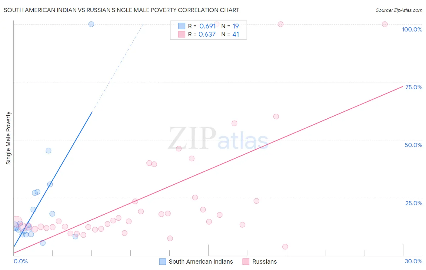 South American Indian vs Russian Single Male Poverty